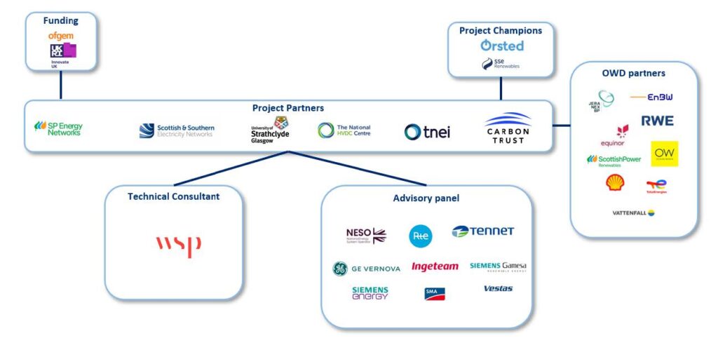 The consortium involved in the SIF BLADE project, which is made up of funders, project champions, project partners, technical consultants OWD partners and an advisory panel